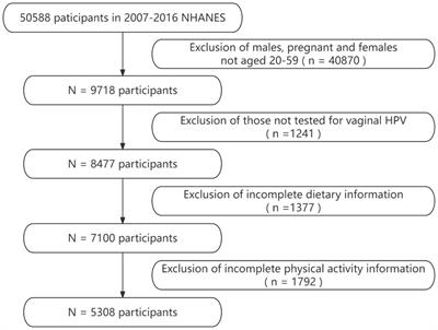 Healthy lifestyle and HPV infection risk: results from a cross-sectional study